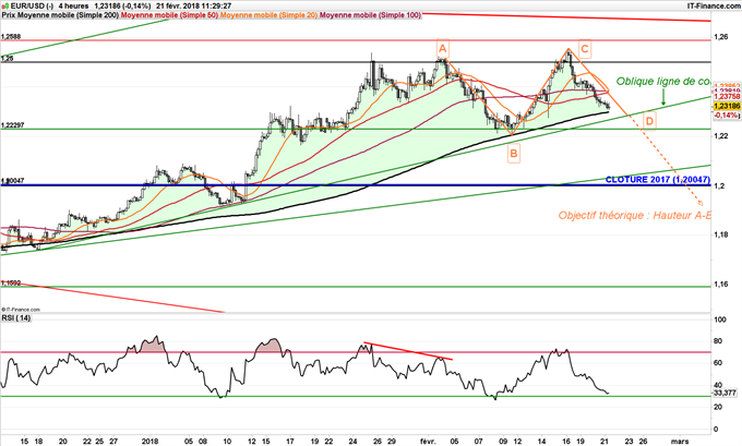 Graphique 4 heures de l'EUR/USD