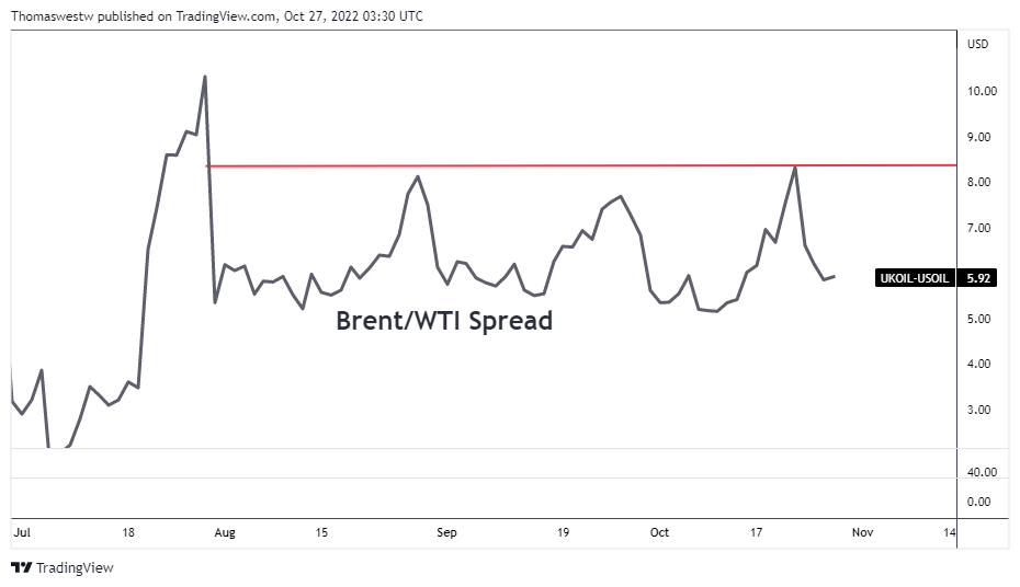 Diferencial del Brent del WTI