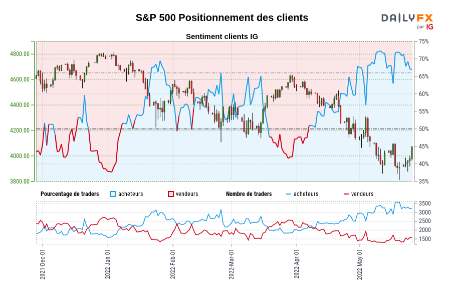S&P 500 Positionnement des clients