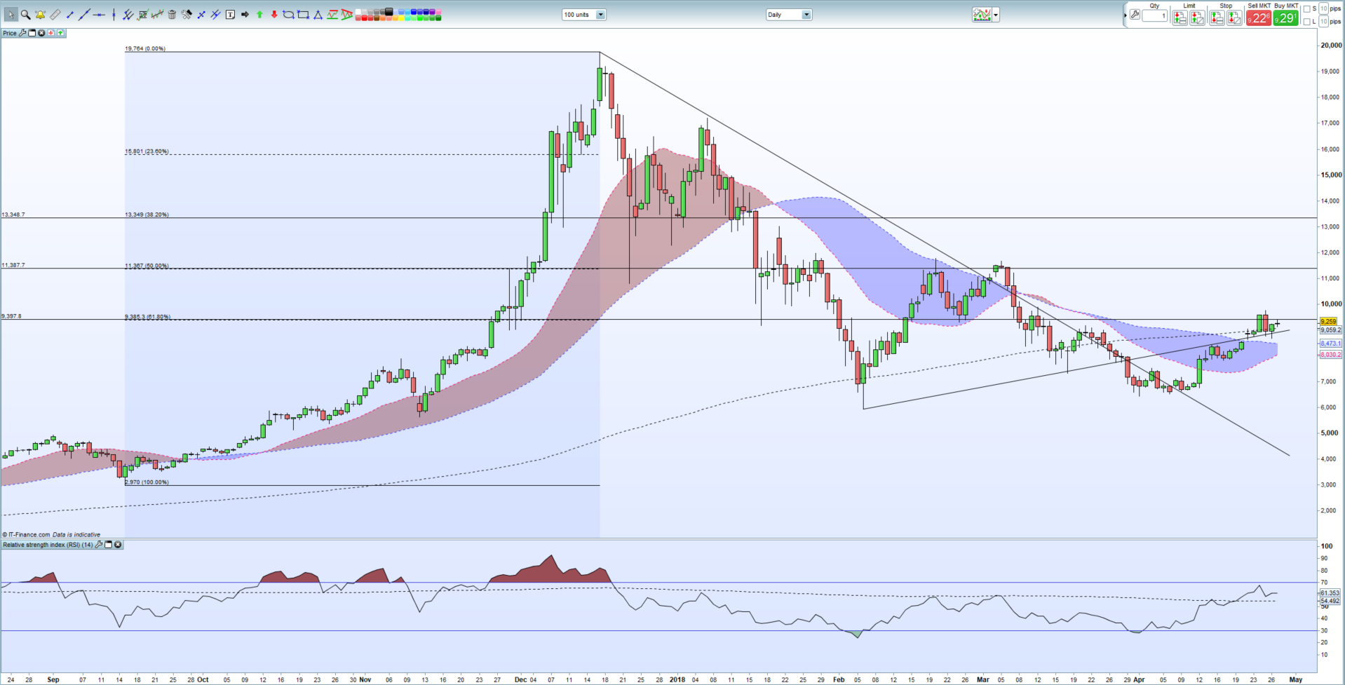 Cryptocurrency Price Analysis Bitcoin Ripple Litecoin And Ethereum