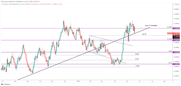 Breaking News: SARB Hikes by 50 Basis Points, USD/ZAR Shoots Lower 