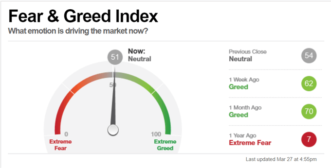 Fear & Greed Index.