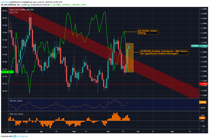 Chart Showing EURUSD, Dollar Index