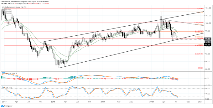 US Dollar Forecast: Sitting at Major Channel Support - Key Levels for DXY Index