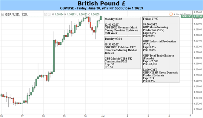 British Pound: Resistance at 1.30 to Come Under Further Pressure