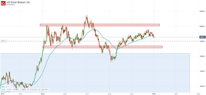 US Dollar Analyse Chart auf Wochenbasis