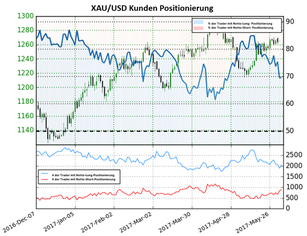 Gold-Preisvorhersage: niedriger