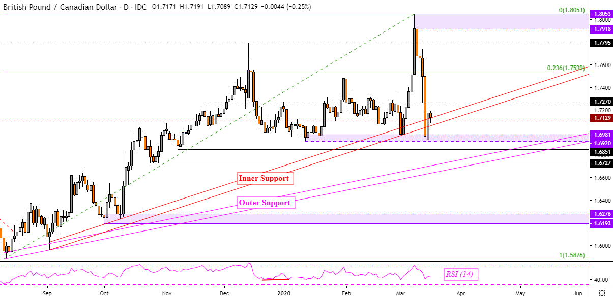 British Pound Technical Forecast: GBP/CAD, GBP/NZD, GBP/CHF