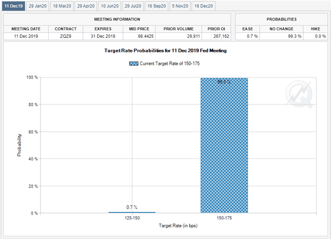 Image of Fed Fund futures