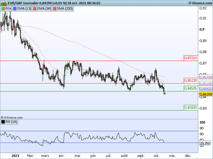 Morning Meeting Forex : Le PIB chinois soutient les devises refuges ; EUR/GBP, reprise de la tendance baissière