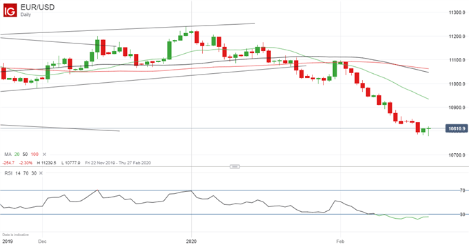 EURUSD Chart 