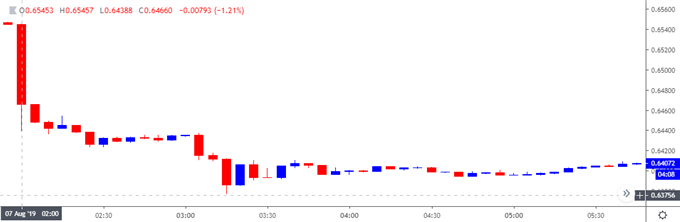 Image of nzdusd daily chart