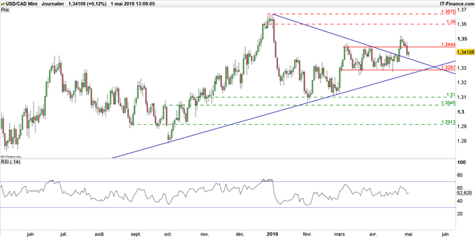 Graphique du cours USD/CAD en données journalières