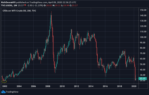 Crude Oil Price Chart Oil Forecast OPEC+ Production Cuts
