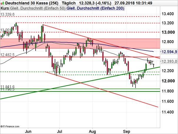 DAX Chart Analyse auf Tagesbasis mit gleitenden Durchschnitten