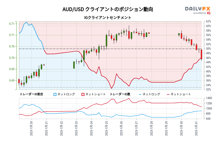 AUD/USD クライアントのポジション動向