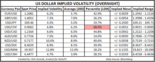 USD Price Chart Outlook US Dollar Implied Volatility Trading Ranges