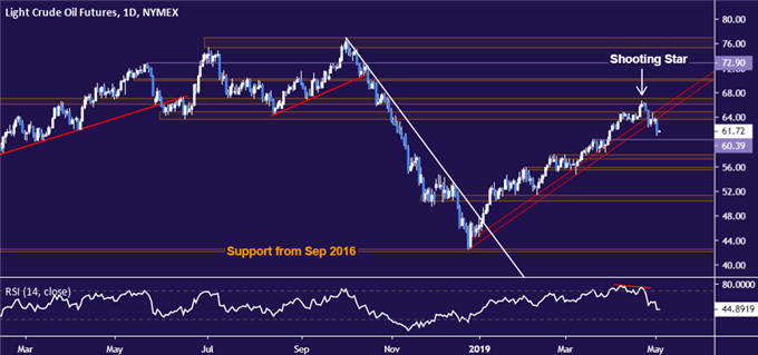 Crude oil price chart - daily