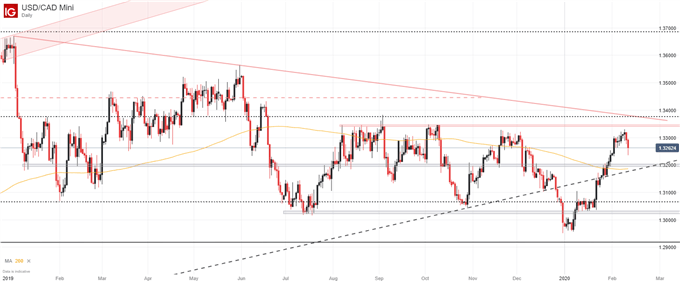canadian dollar daily chart and forecast