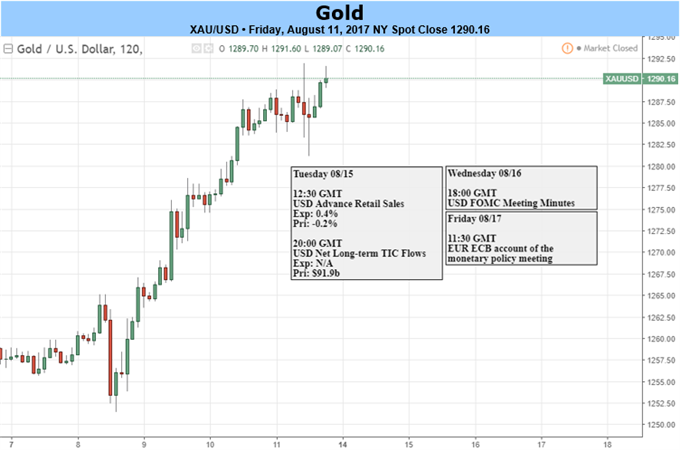 Gold Prices Fueld by Fire &amp; Fury