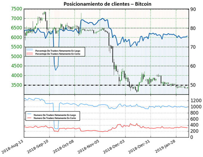 Posicionamiento BITCOIN - 08/02/2019