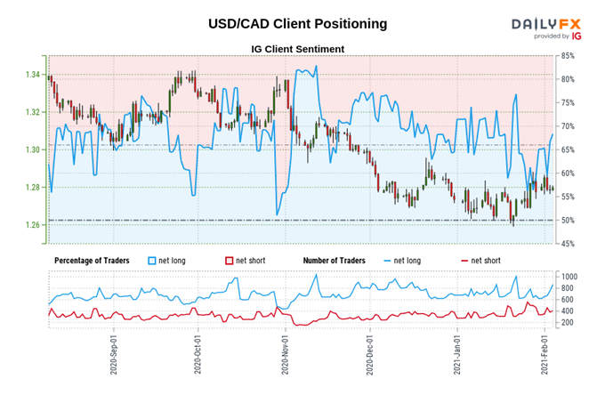 Canadian Dollar Forecast: Have Vaccines Grounded the Loonie? Levels for CAD/JPY, USD/CAD