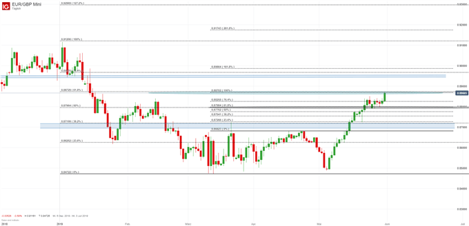 EUR/GBP Chartanalyse