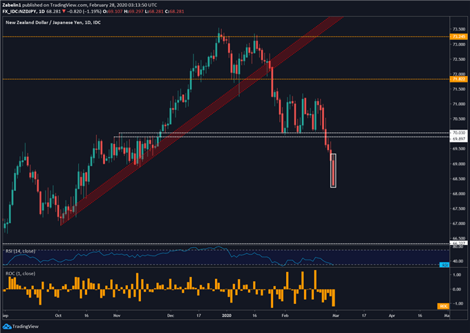 Chart showing NZD/JPY