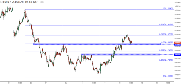 Price Action Setups Around the U.S. Dollar Ahead of CPI