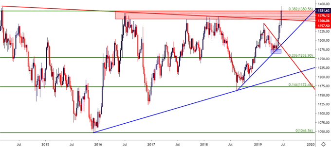 gold weekly price chart