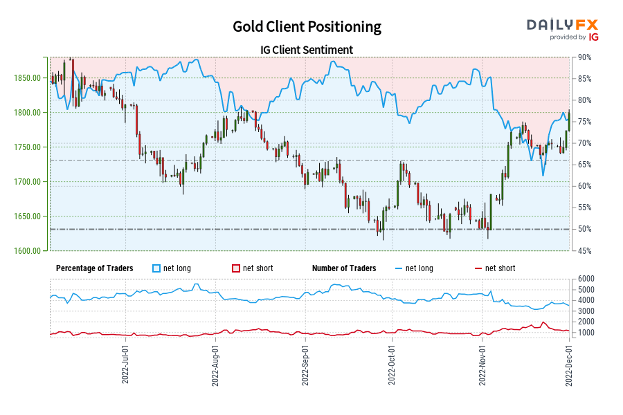 Gold Client Positioning