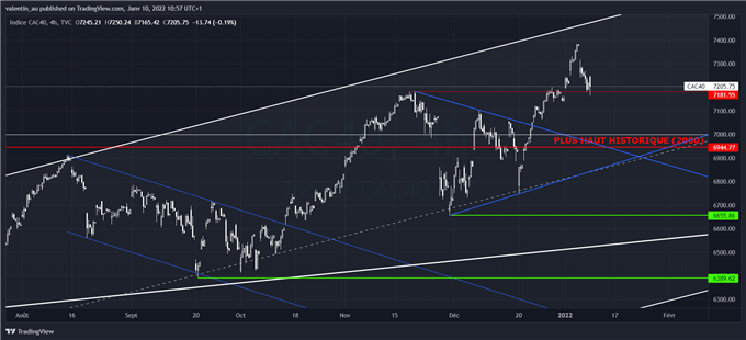 CAC 40 : IPC US et banques US attendus cette semaine