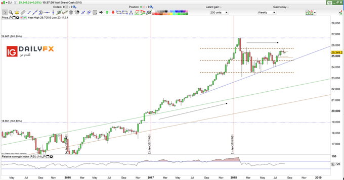 Dow jones prices weekly chart