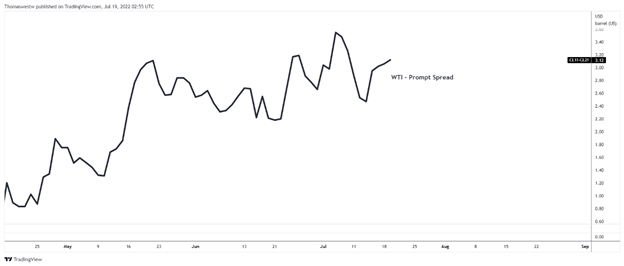 prompt spread - wti