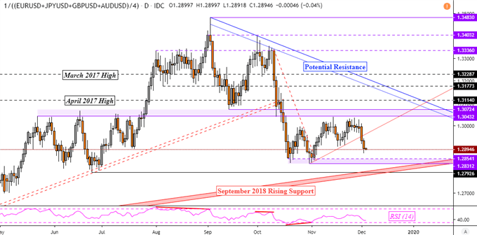 Chart of the Day Majors-Based US Dollar Index