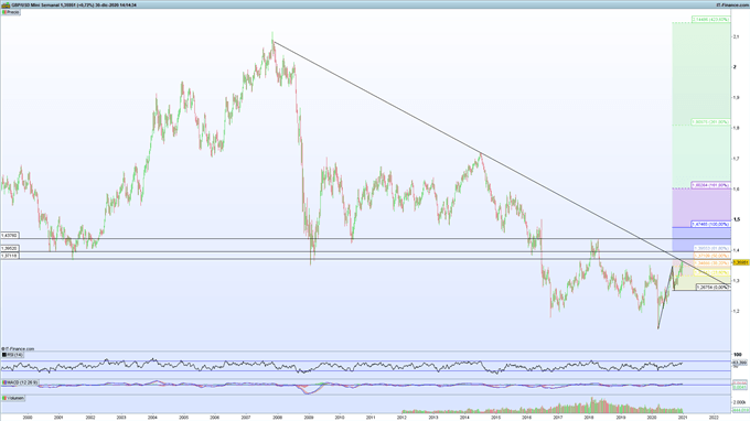 Gráfico de ProRealTime del GBP/USD en velas semanales.