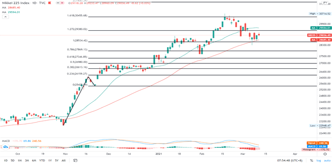 Dow Jones Gains on Inflation Relief. Nikkei 225, ASX 200 May Climb