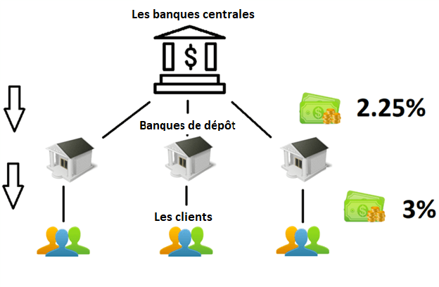 Rôle des banques centrales