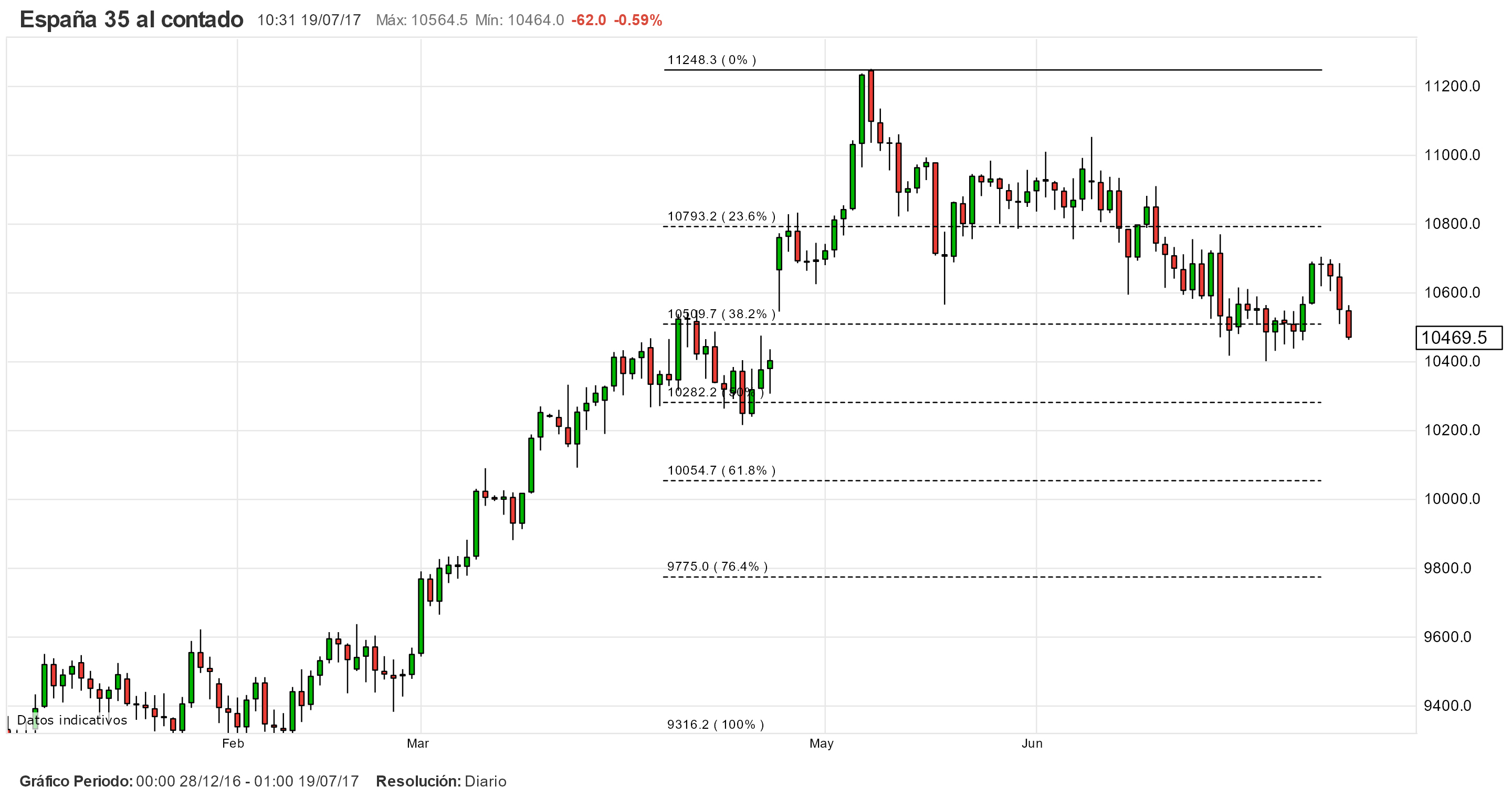 Apertura plana para el IBEX 35 mientras el EUR/USD busca los 1.16 antes del BCE. ¿Lo logrará?