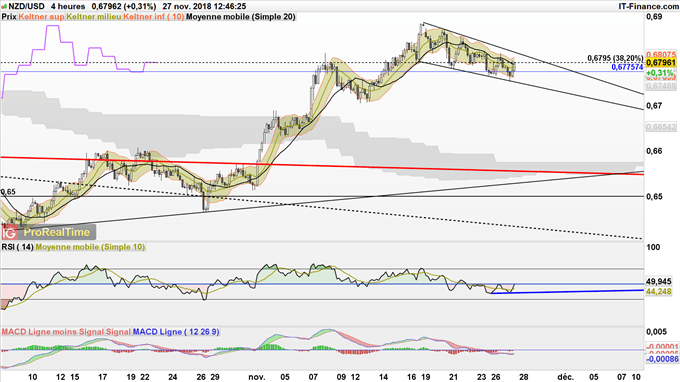 Le NZD/USD pourrait rejoindre 0,70$