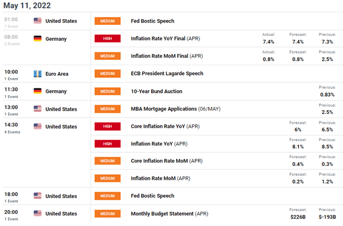 EURUSD economic calendar