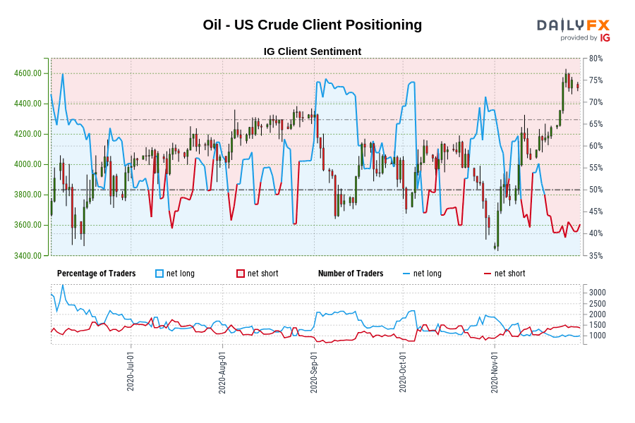 Oil - US Crude Client Positioning