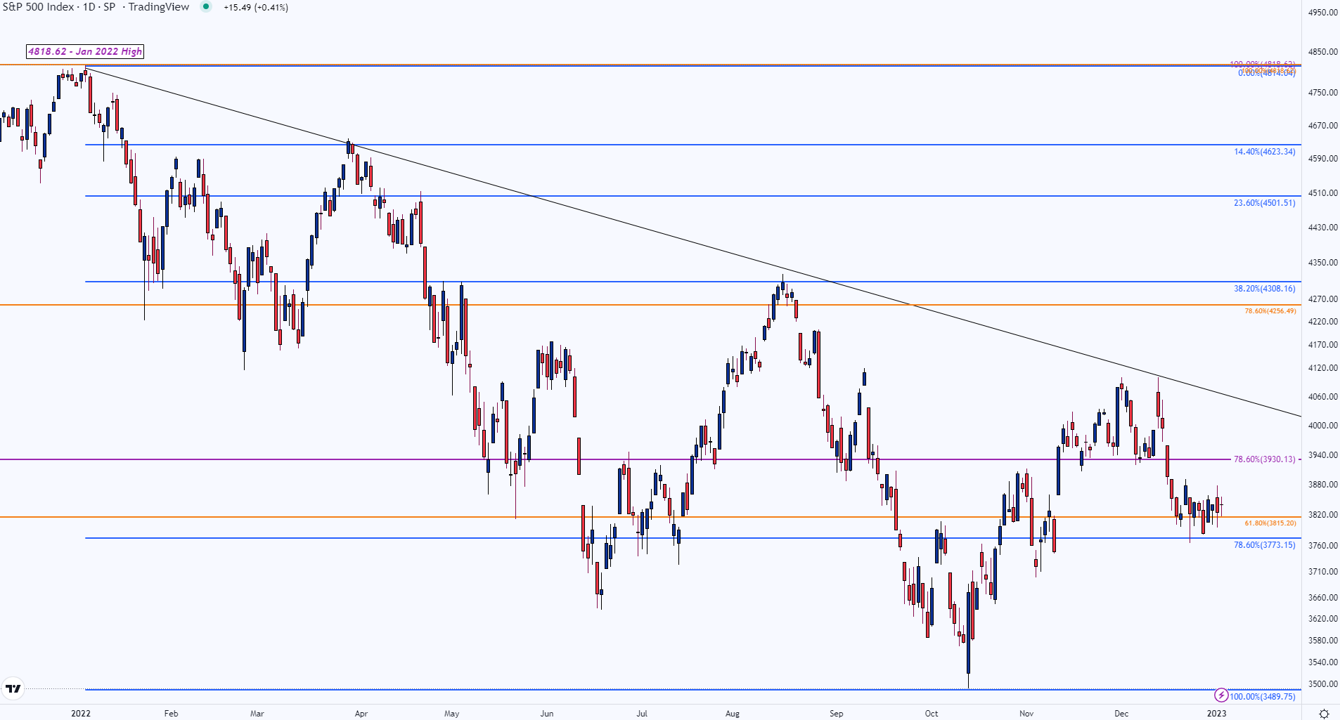 SPX 500, Nasdaq не уверен в преддверии протокола FOMC – ISM падает