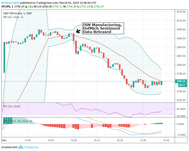 1 Minute Stock Charts