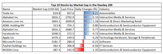 Nasdaq 100 at Record High as Tesla Earnings Beat, Will Hang Seng Rebound?