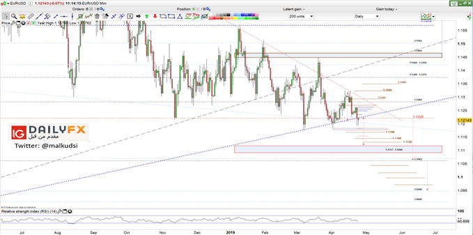 EUR/USD prices daily chart