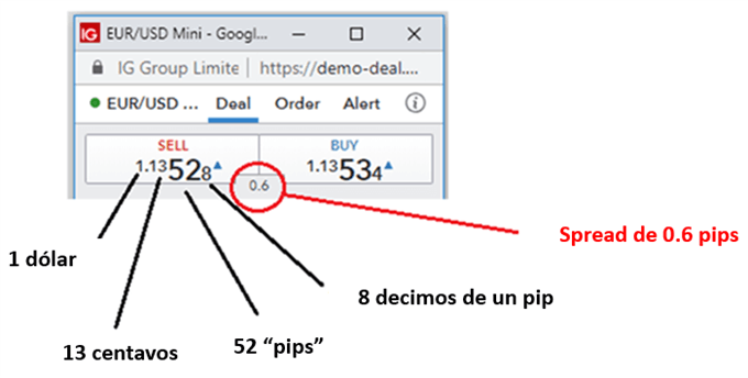 ¿Qué es forex? Guía sobre el trading de forex