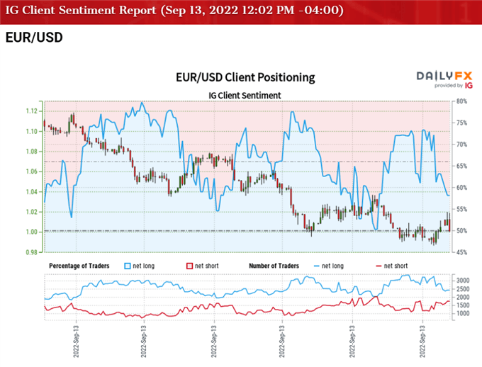 Image of IG client sentiment for the EUR/USD rate