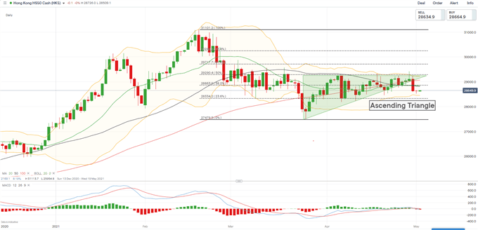 Dow Jones, Hang Seng, ASX 200 Outlook: Fed Tapering Fear Weighs on Markets