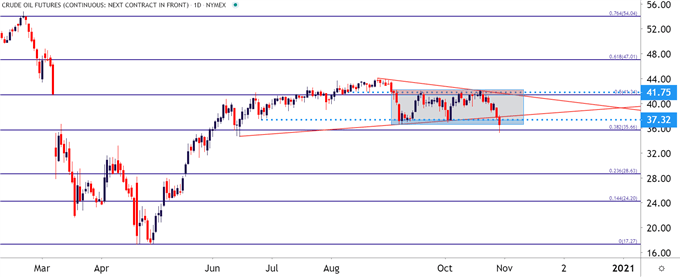 WTI Crude Oil Daily Price Chart